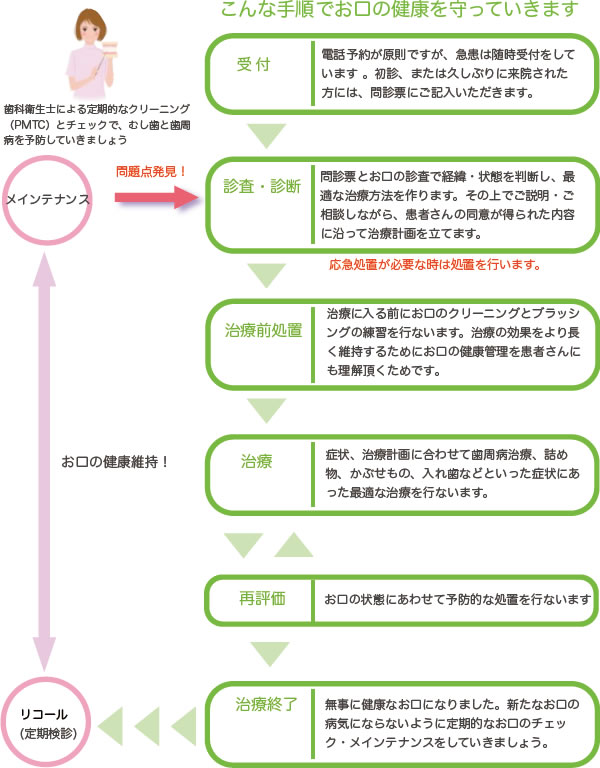 診療ステップ図